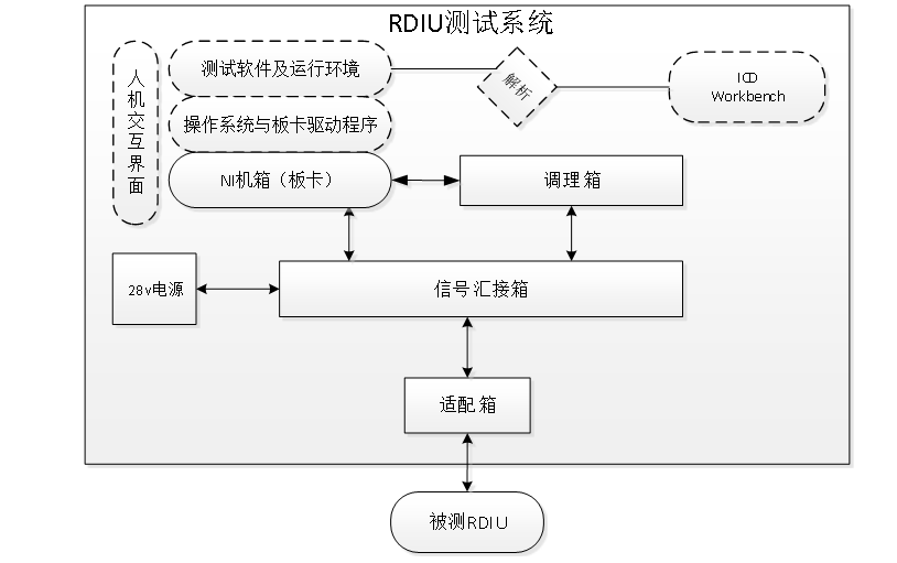 RDIU测试设备功能框图及实物