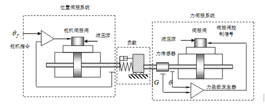 典型加载技术原理模型